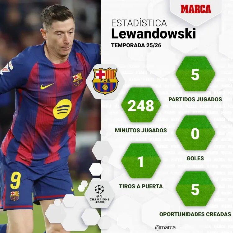 خاموشی لواندوفسکی 8 ماهه شد