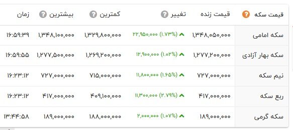 صعود میلیونی قیمت سکه در پایان هفته؛ دلار گران شد