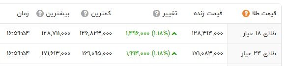 صعود میلیونی قیمت سکه در پایان هفته؛ دلار گران شد