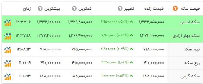 رشد قیمت ها در بازار سکه و طلا؛ ربع 41 میلیون شد