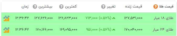 رشد قیمت ها در بازار سکه و طلا؛ ربع 41 میلیون شد