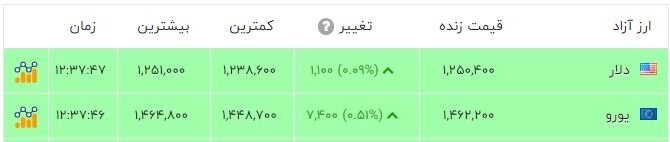 رشد قیمت ها در بازار سکه و طلا؛ ربع 41 میلیون شد