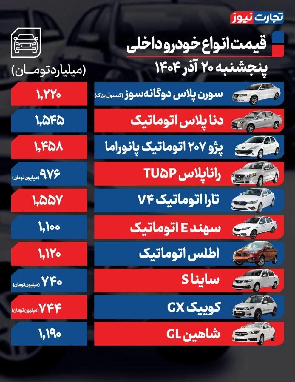 قیمت خودرو امروز ۲۰ آذر ۱۴۰۴ | اصلاح قیمت محصولات ایرانخودرو در بازار آزاد | این خودرو ۹۰ میلیون تومان گران شد