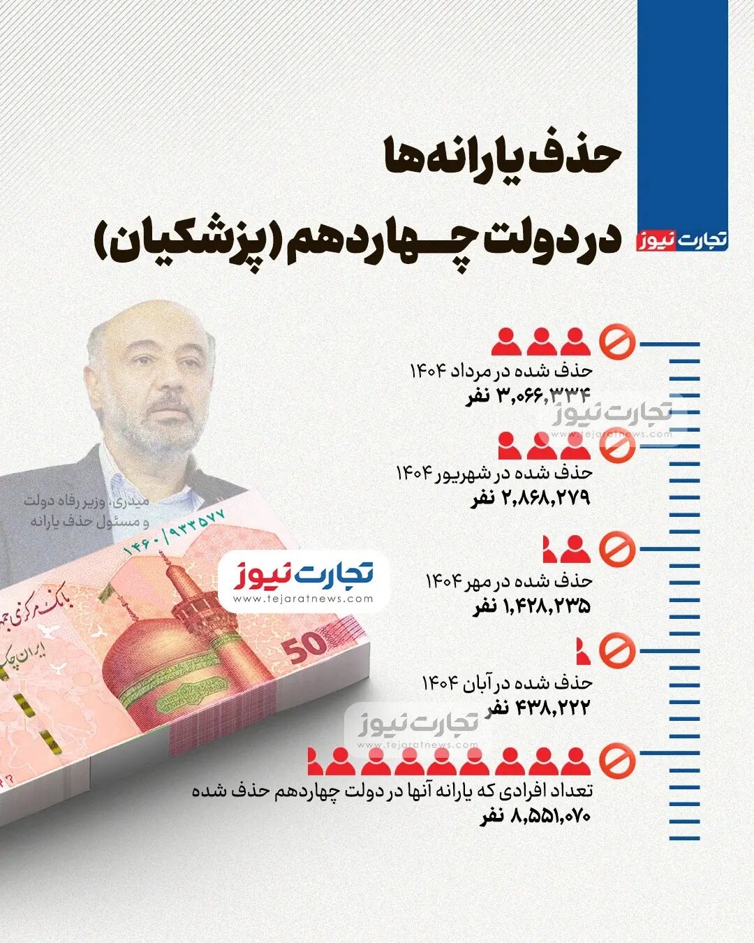 دولت پزشکیان یارانه چند نفر را قطع کرد؟ + اینفوگرافیک