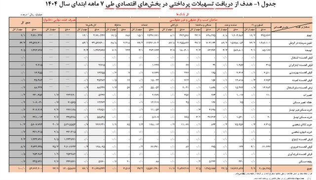 پرداخت تسهیلات بانکی ۴۶ درصد افزایش یافت؛ سهم خانوارها ۲۵ درصد