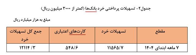 پرداخت تسهیلات بانکی ۴۶ درصد افزایش یافت؛ سهم خانوارها ۲۵ درصد