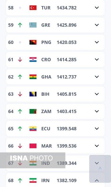 صعود دو پلهای زنان فوتبال ایران در رنکینگ FIFA
