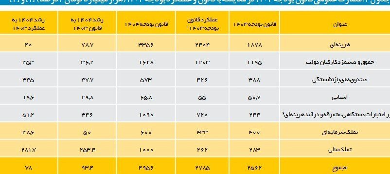 درسهای بودجه 1404 برای تدوین بودجه سال آینده