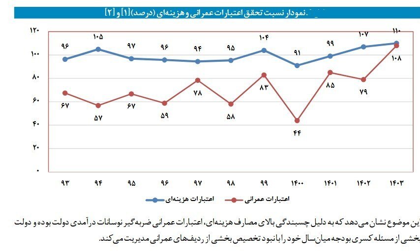 درسهای بودجه 1404 برای تدوین بودجه سال آینده