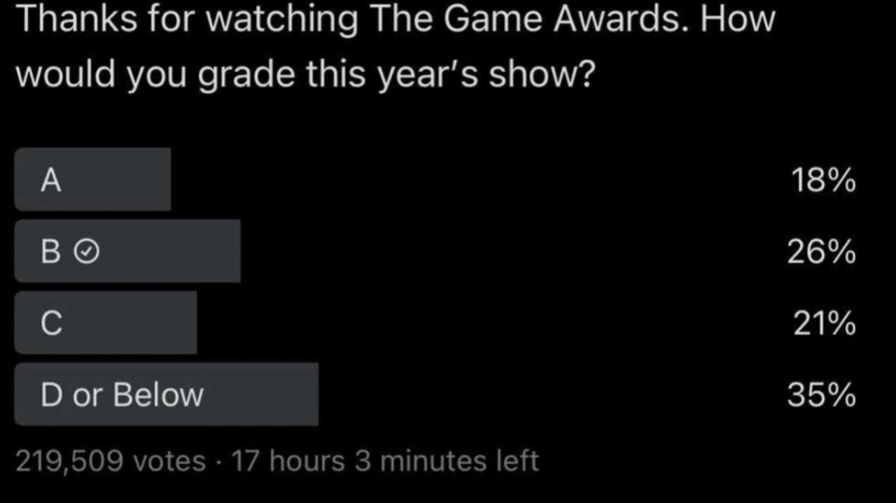 گیمر‌ها از مراسم The Game Awards 2025 راضی نبودند