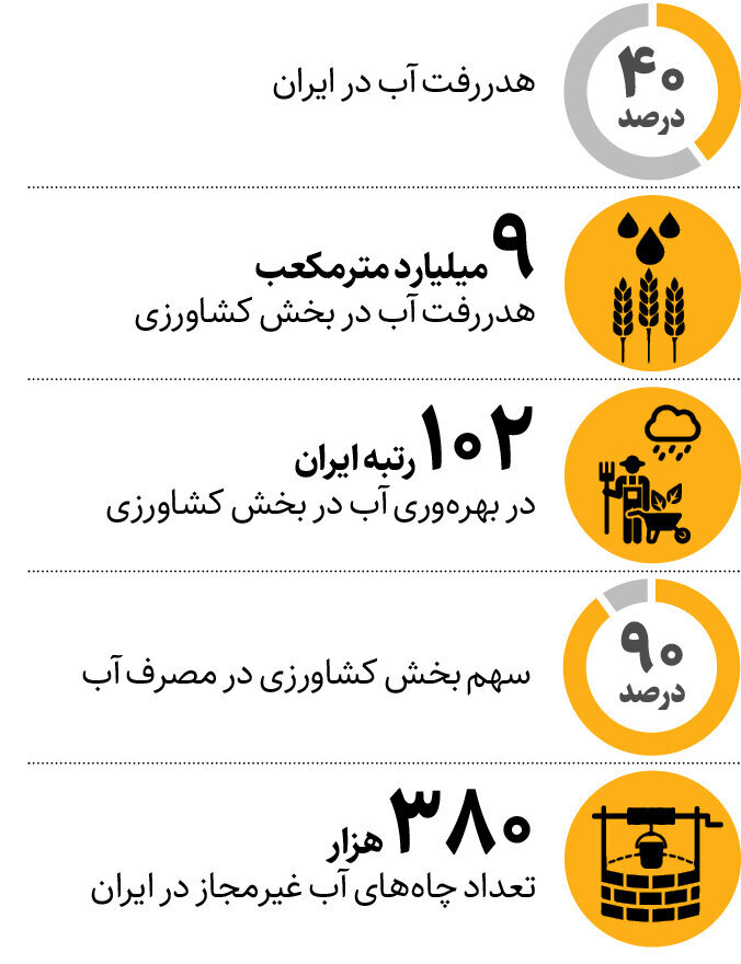 چقدر آب در بخش توزیع هدر می رود؟