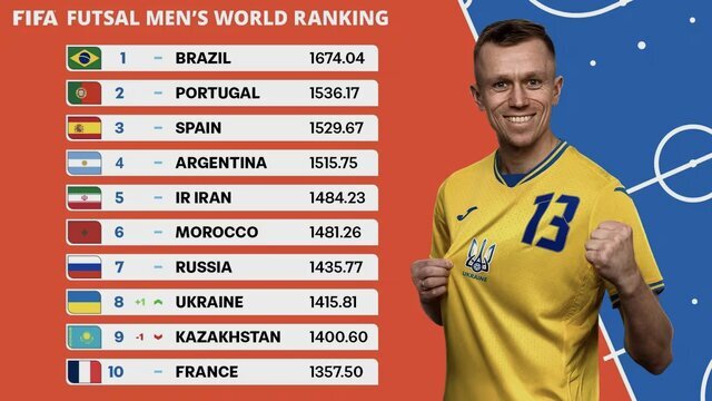 جدیدترین ردهبندی فوتسال جهان/ تداوم پنجمی مردان و سقوط یک پلهای زنان ایران