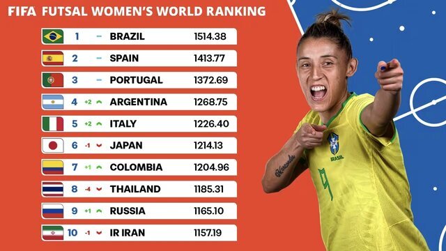 جدیدترین ردهبندی فوتسال جهان/ تداوم پنجمی مردان و سقوط یک پلهای زنان ایران