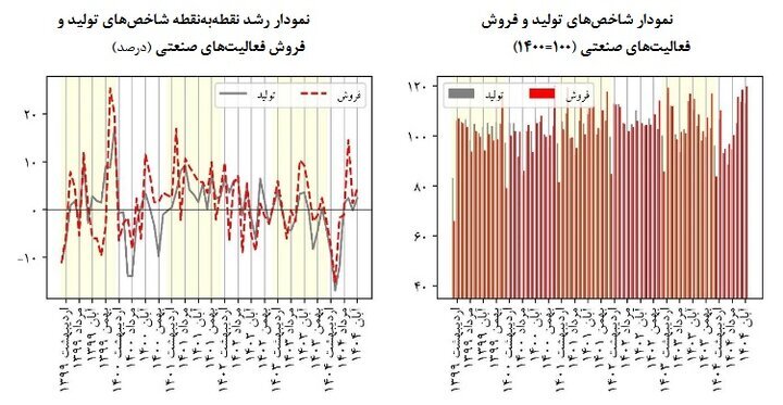 نوسانات بازار صنعتی؛ رونق تولید با هشدار فشار بر مصرفکننده
