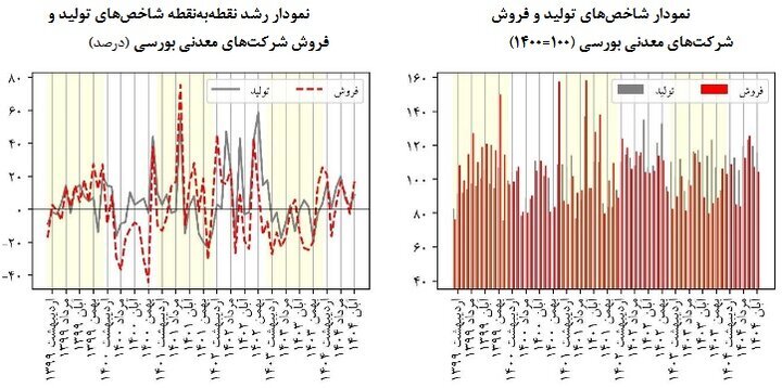 نوسانات بازار صنعتی؛ رونق تولید با هشدار فشار بر مصرفکننده