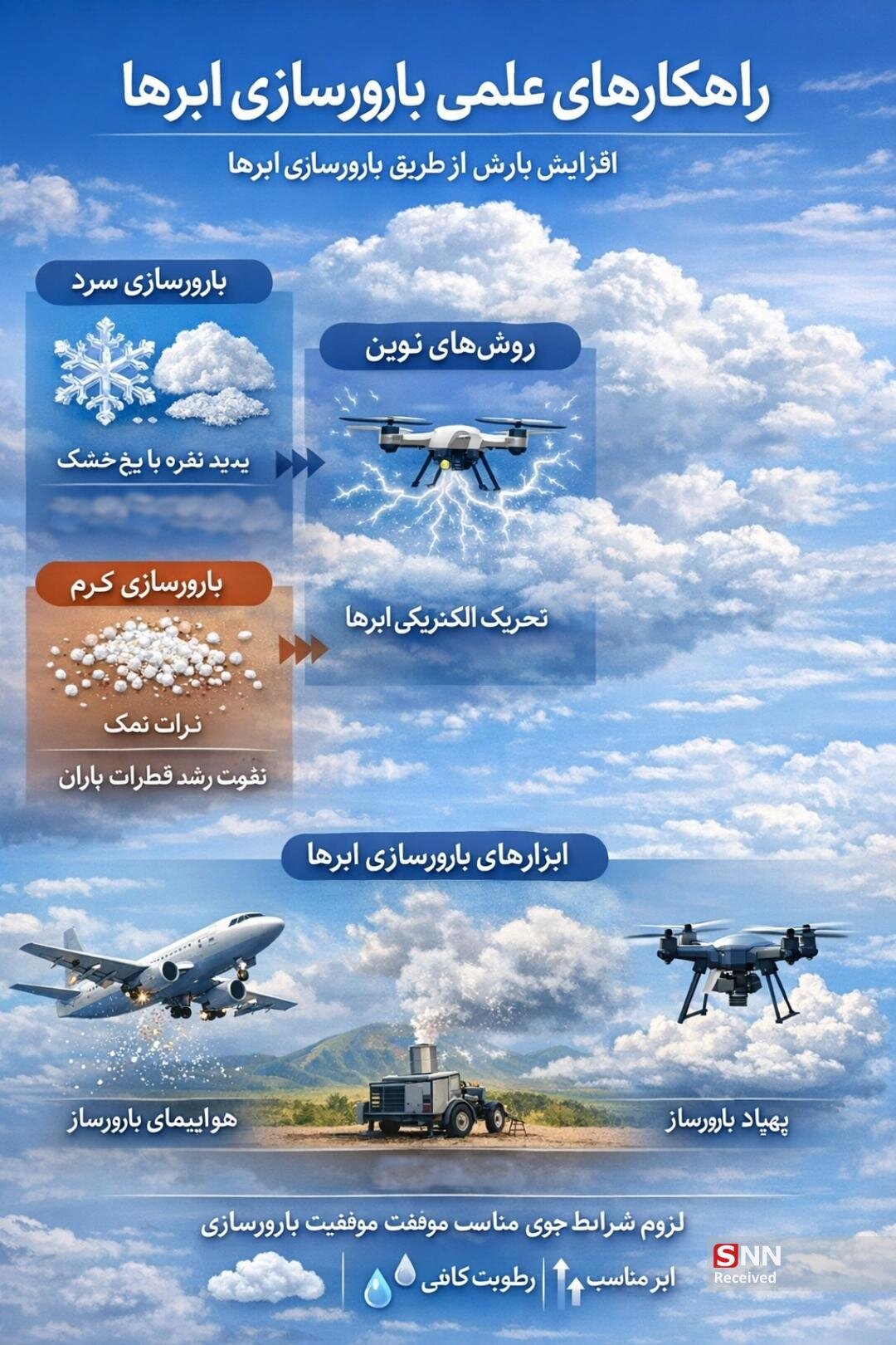 سماوات پهپادی که از آسمان باران آورد/ ابرها چگونه با هواپیما بارور می‌شوند؟ +فیلم