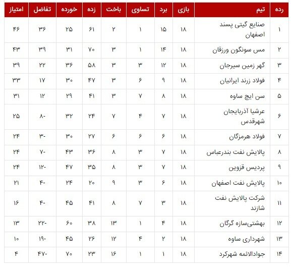 گیتی پسند صدرنشین ماند