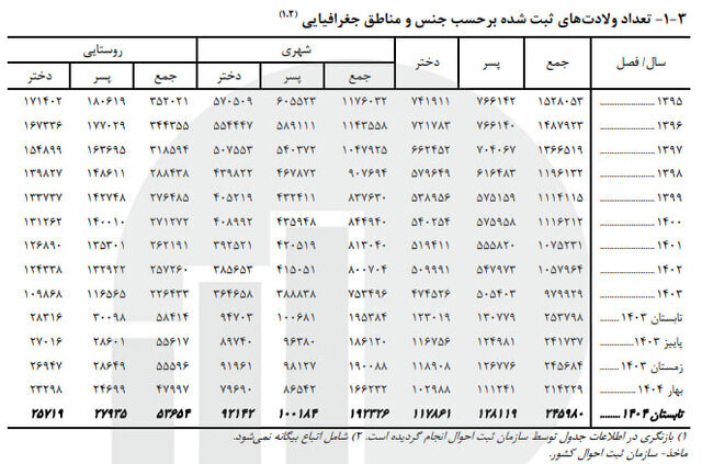 مرکز آمار اعلام کرد: کاهش ازدواج نسبت به پارسال؛ تابستان داغ طلاقها!