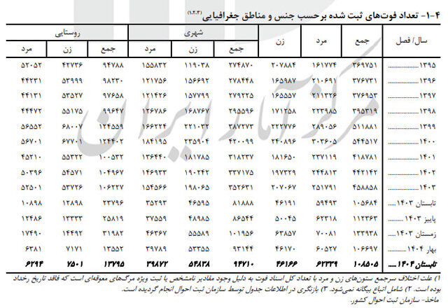مرکز آمار اعلام کرد: کاهش ازدواج نسبت به پارسال؛ تابستان داغ طلاقها!