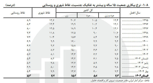 مرکز آمار اعلام کرد: کاهش ازدواج نسبت به پارسال؛ تابستان داغ طلاقها!