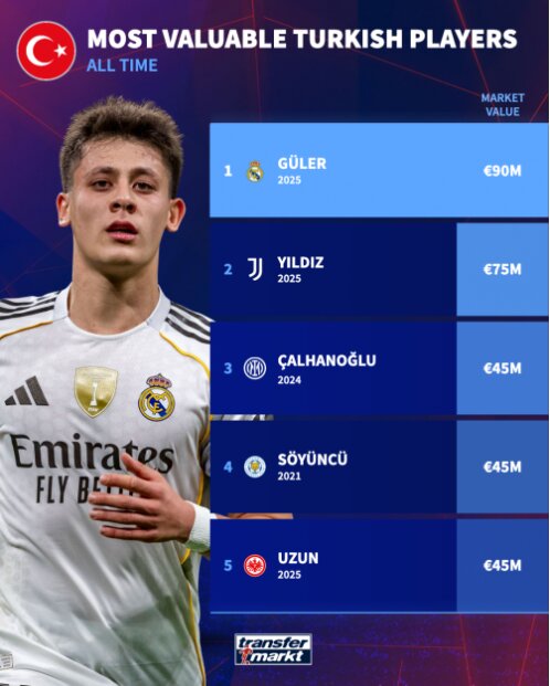 گرانترین فوتبالیست تاریخ ترکیه معرفی شد