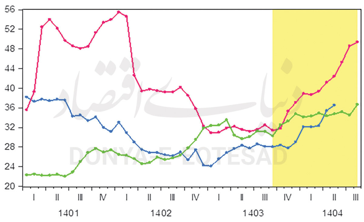 سرمقاله دنیای اقتصاد/ پیام سه نرخ کلیدی