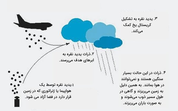 گوناگون/پهپادها چگونه باران میآورند؟