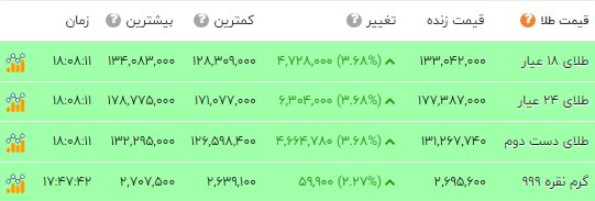 جهش قیمتها در بازار طلا و سکه؛ دلار وارد کانال 128 هزارتومان شد