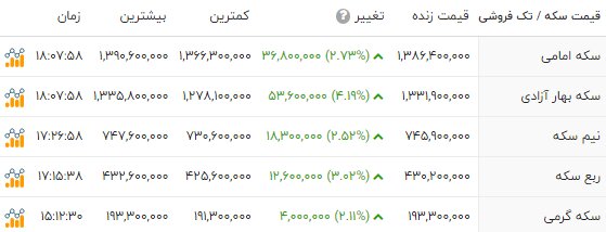 جهش قیمتها در بازار طلا و سکه؛ دلار وارد کانال 128 هزارتومان شد