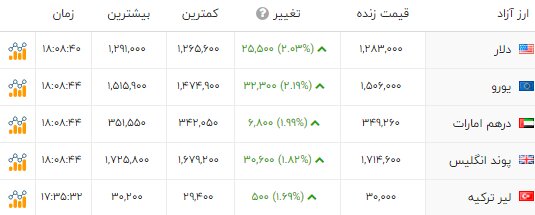 جهش قیمتها در بازار طلا و سکه؛ دلار وارد کانال 128 هزارتومان شد