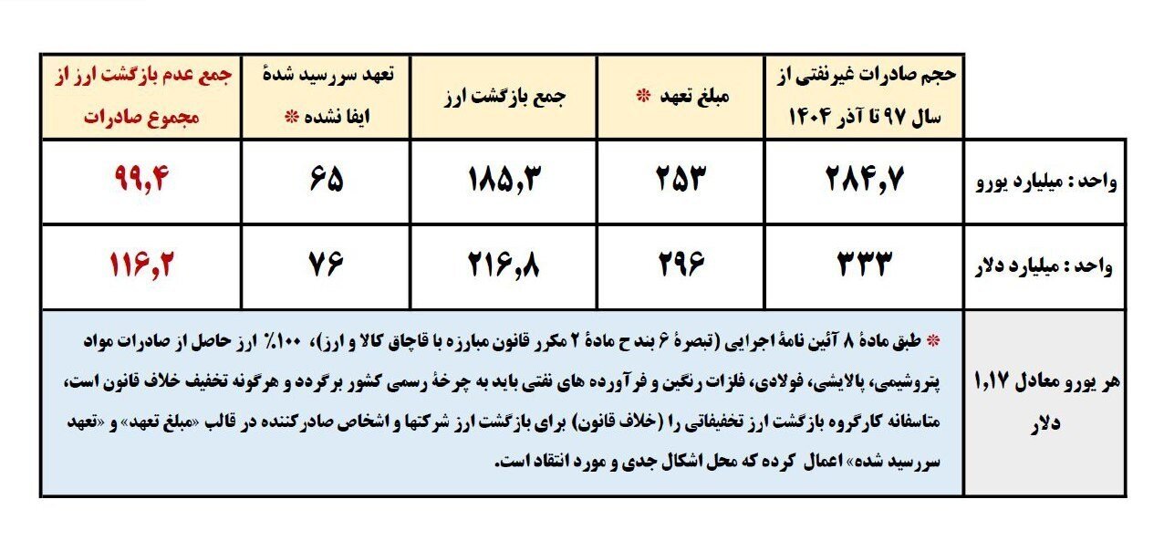 صمصامی: از 97 تا کنون 116 میلیارد دلار، ارز حاصل از صادرات بازنگشته است