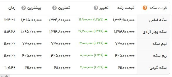 صعود پرقدرت طلا به کانال 13 میلیون؛ دلار به 127 هزار تومان رسید