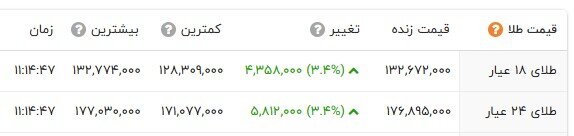 صعود پرقدرت طلا به کانال 13 میلیون؛ دلار به 127 هزار تومان رسید