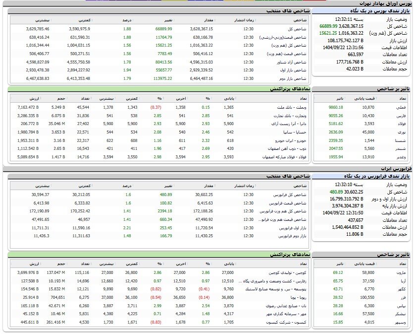 آغاز هفته با صعود 66 هزار واحدی شاخص بورس