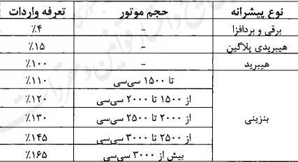 دولت تعرفه واردات خودرو را ابلاغ کرد