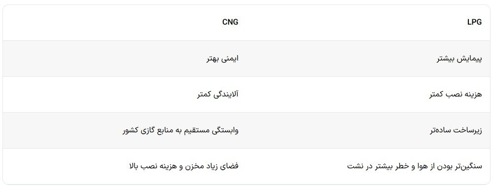 بازگشت LPG به سبد سوختی ایران