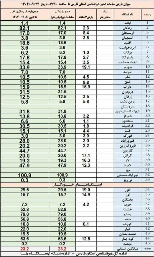 میزان بارشها در شهرهای استان فارس