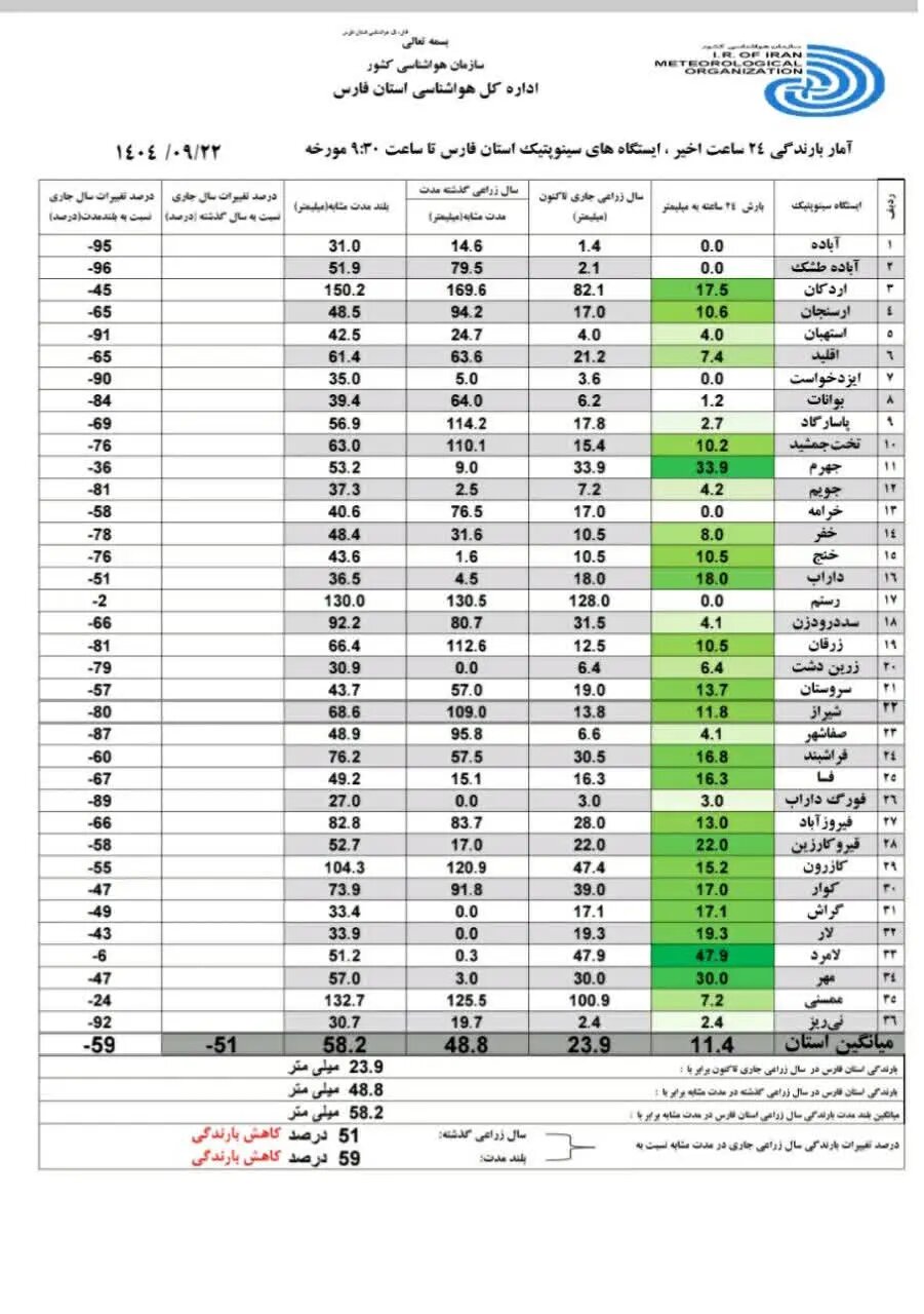 لامرد پربارشترین؛ آباده، آباده طشک و ایزدخواست بدون بارش