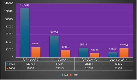 در نفت پاسارگاد چه خبر است؟ کاهش حدودا ۱۹ درصدی تولید در بزرگترین تولید کننده قیر خاورمیانه