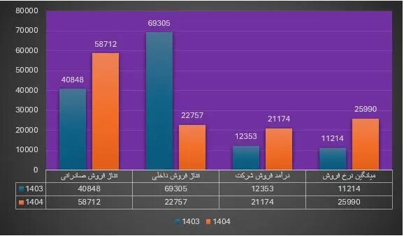 در نفت پاسارگاد چه خبر است؟ کاهش حدودا ۱۹ درصدی تولید در بزرگترین تولید کننده قیر خاورمیانه
