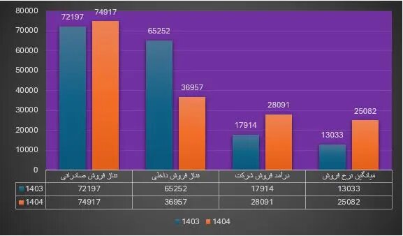 در نفت پاسارگاد چه خبر است؟ کاهش حدودا ۱۹ درصدی تولید در بزرگترین تولید کننده قیر خاورمیانه