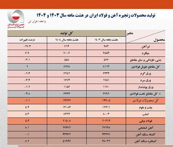رشد فولاد میانی در سایه افت تولید تیرآهن در ۸ ماهه امسال