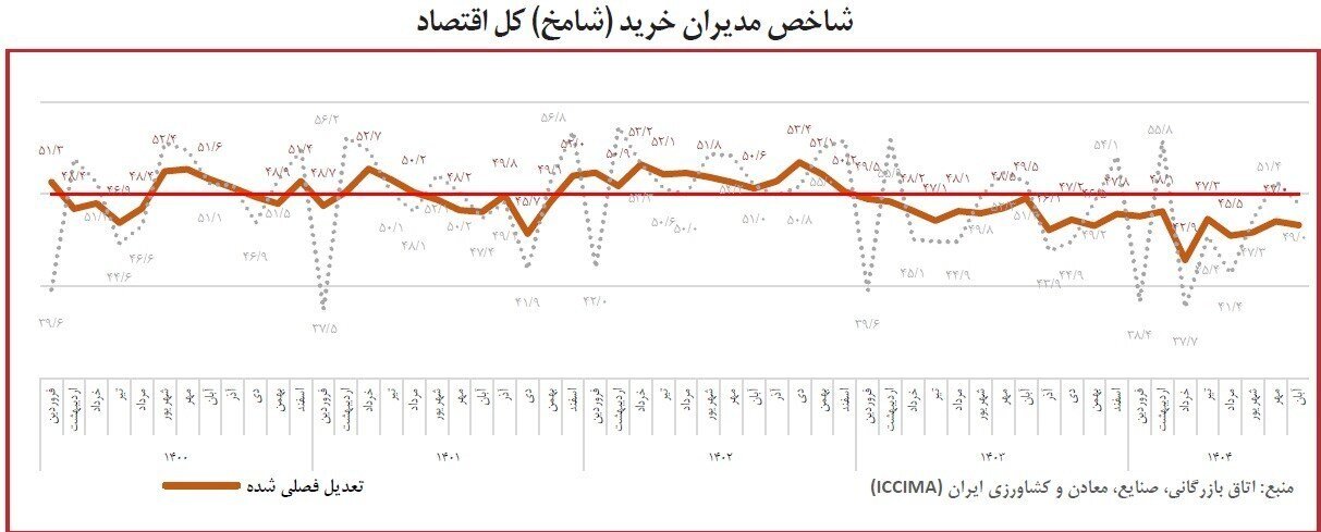 تداوم رکود اقتصادی برای بیستمین ماه متوالی+ جزئیات
