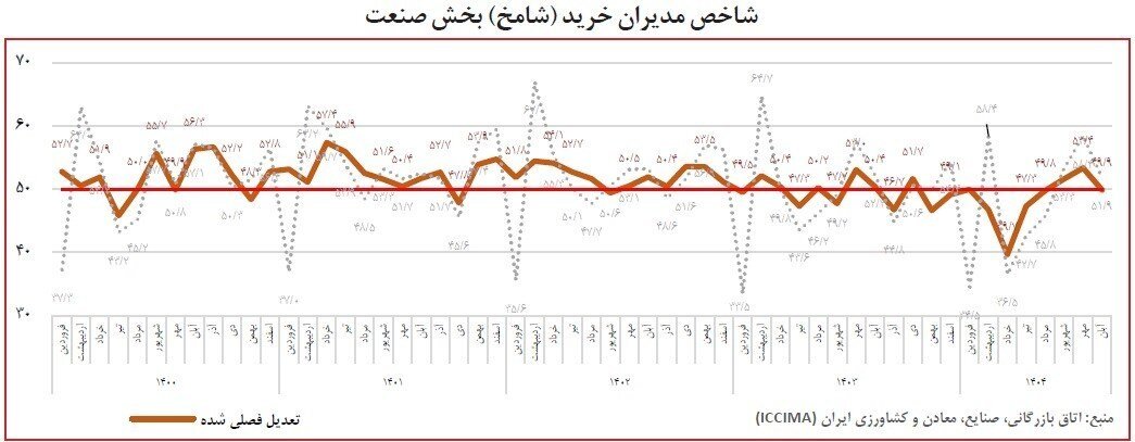 تداوم رکود اقتصادی برای بیستمین ماه متوالی+ جزئیات