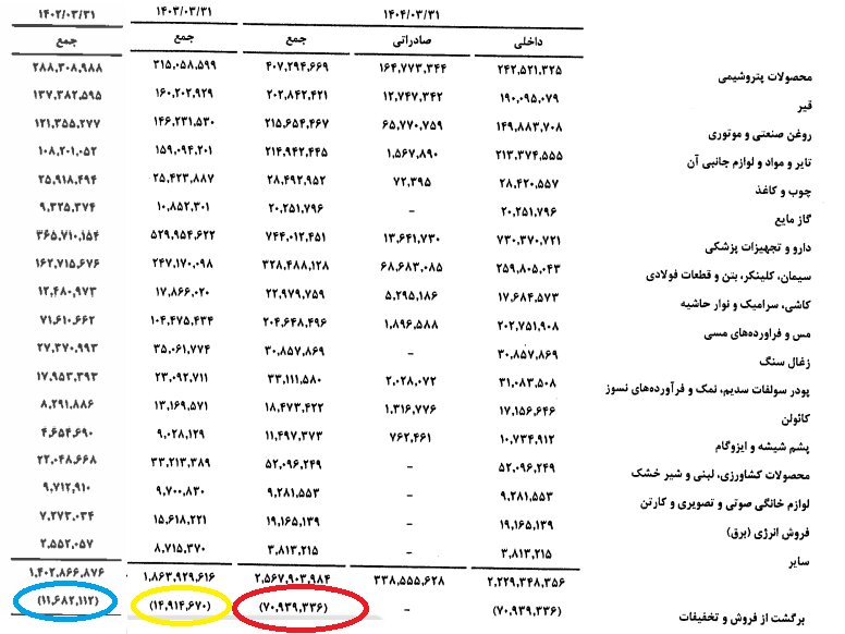 تخفیفهای میلیاردی و سودهای آبرفته؛ روایتی نگرانکننده از شستا