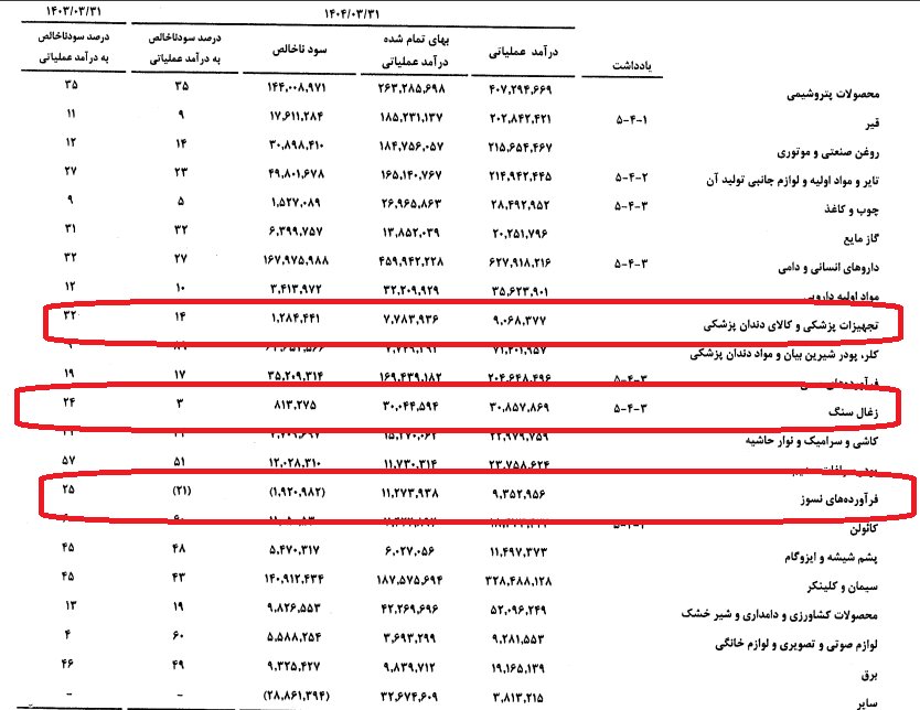 تخفیفهای میلیاردی و سودهای آبرفته؛ روایتی نگرانکننده از شستا