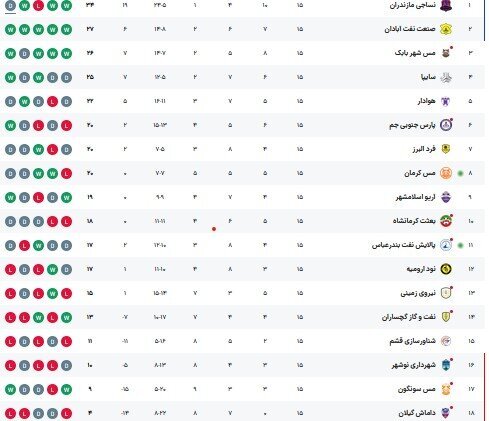 سایپا از کورس مدعیان عقب نماند/ داماش همچنان در قعر جدول
