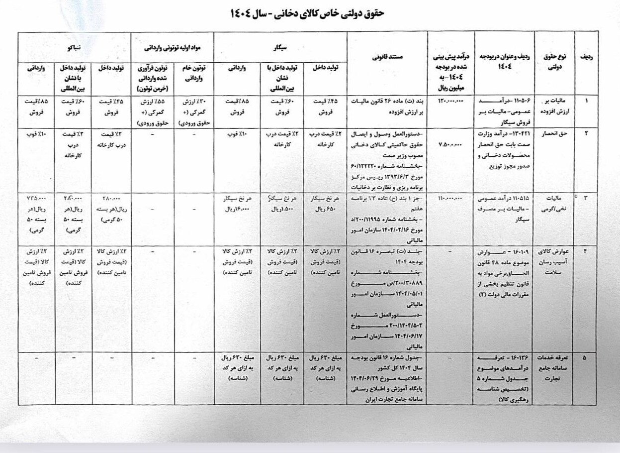 جزئیات عوارض محصولات دخانی در 1404؛ مالیات هر نرخ سیگار 65 تومان شد
