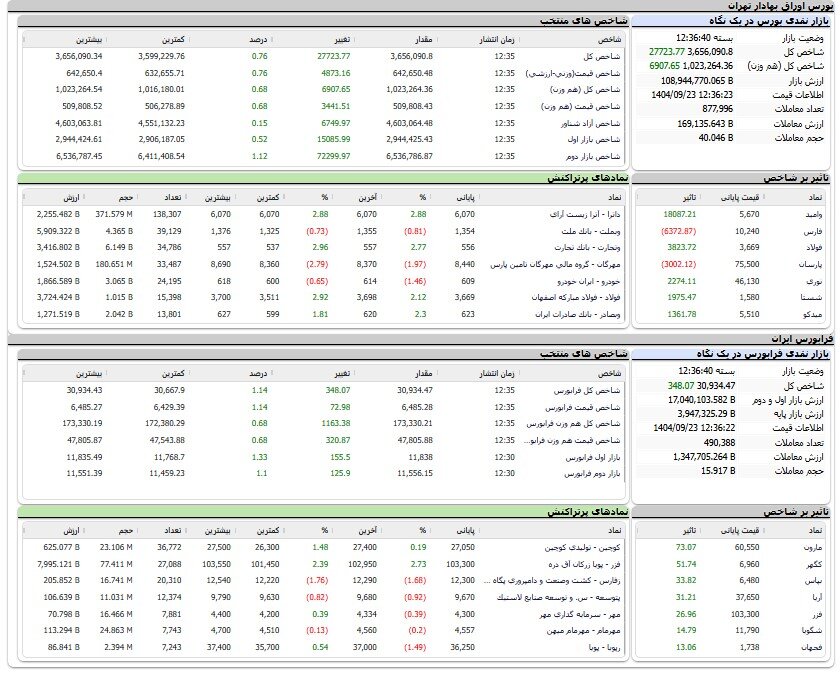 رشد ۲۷ هزار واحدی شاخص بورس