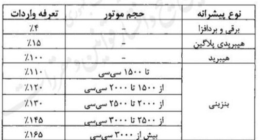 آیین‌نامه واردات خودرو دوباره اصلاح شد